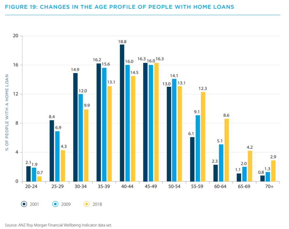 home loans